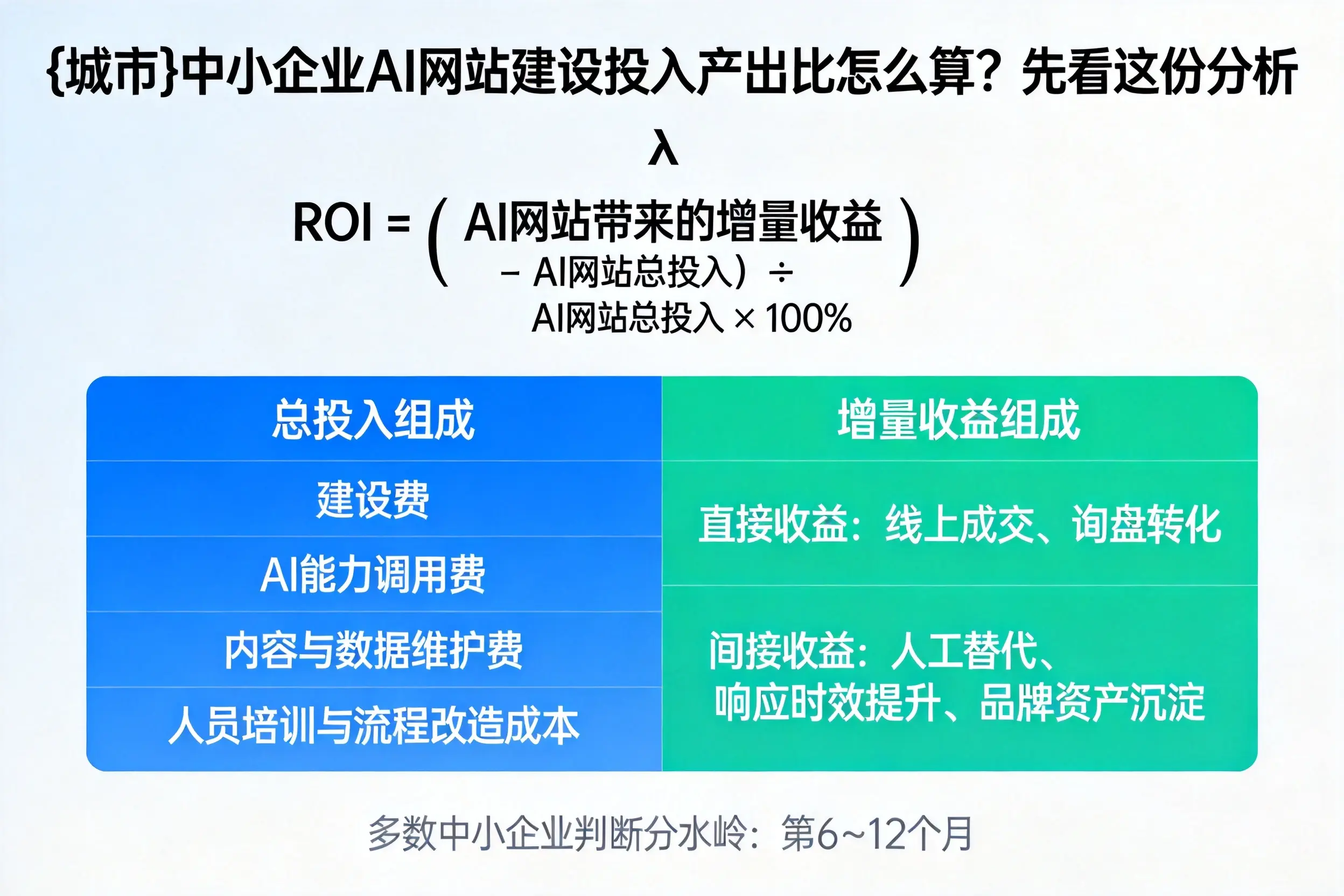 天门中小企业AI网站建设投入产出比怎么算?先看这份分析
