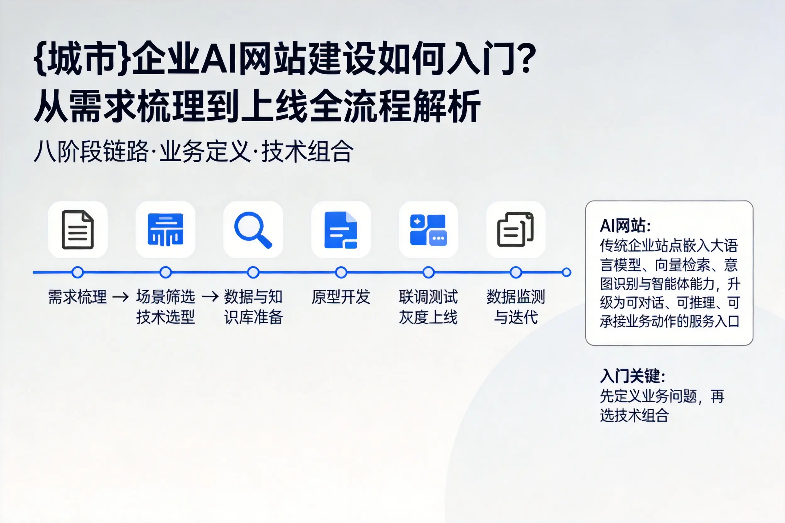 天门企业AI网站建设如何入门?从需求梳理到上线全流程解析