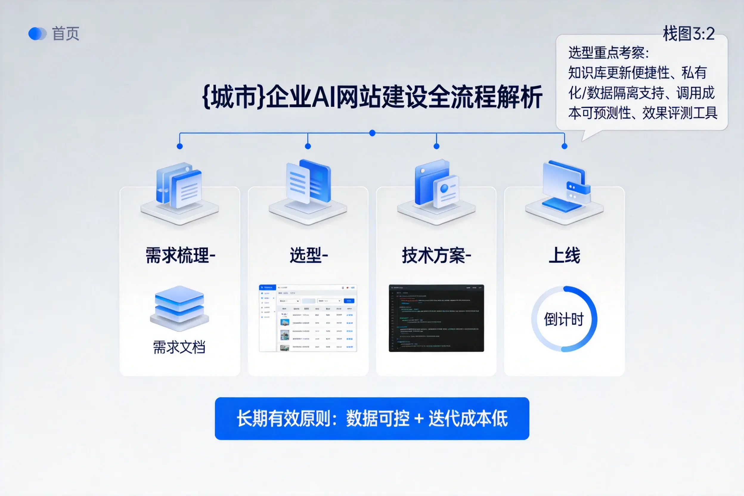 天门企业AI网站建设如何入门?从需求梳理到上线全流程解析