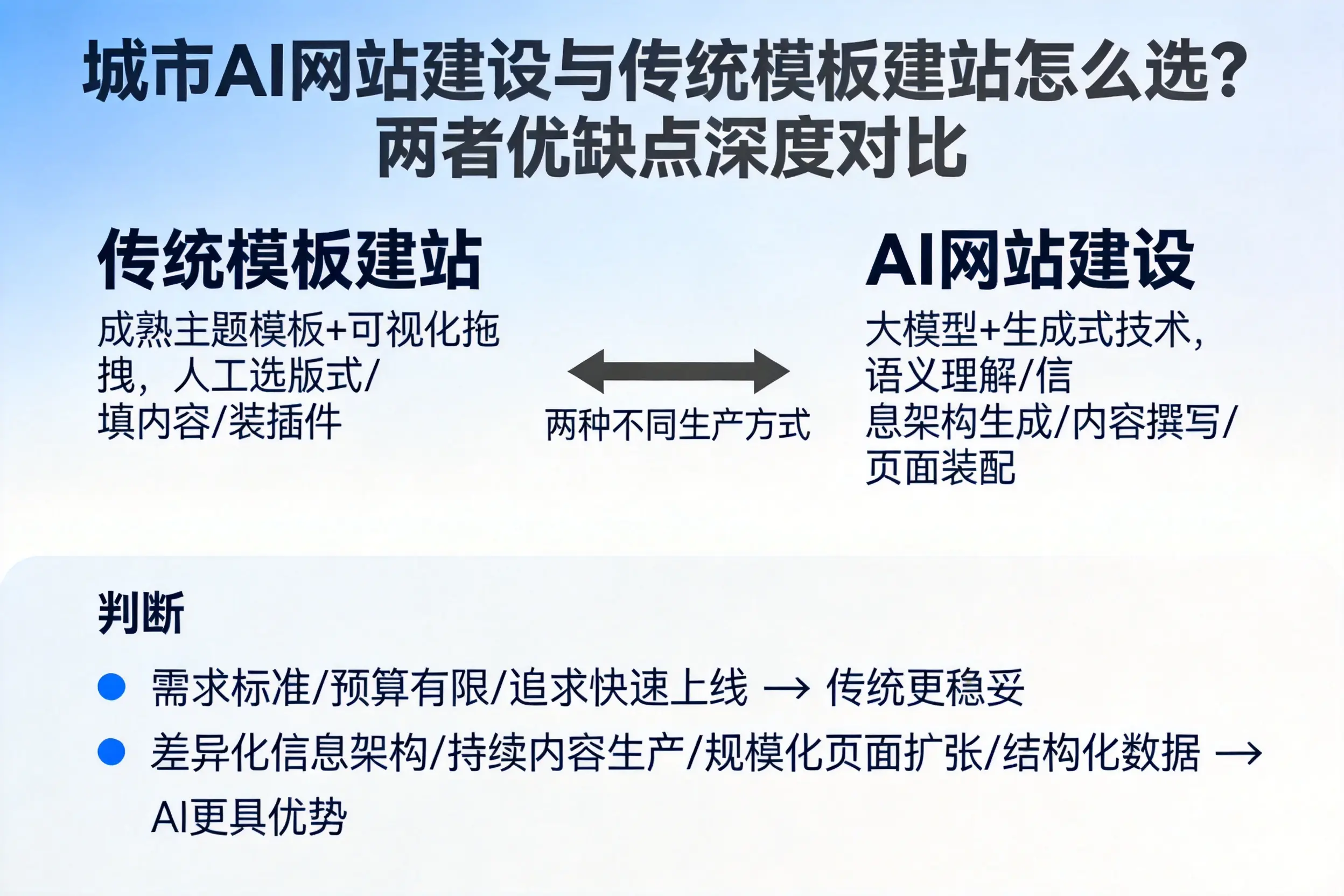 天门AI网站建设与传统模板建站怎么选？两者优缺点深度对比