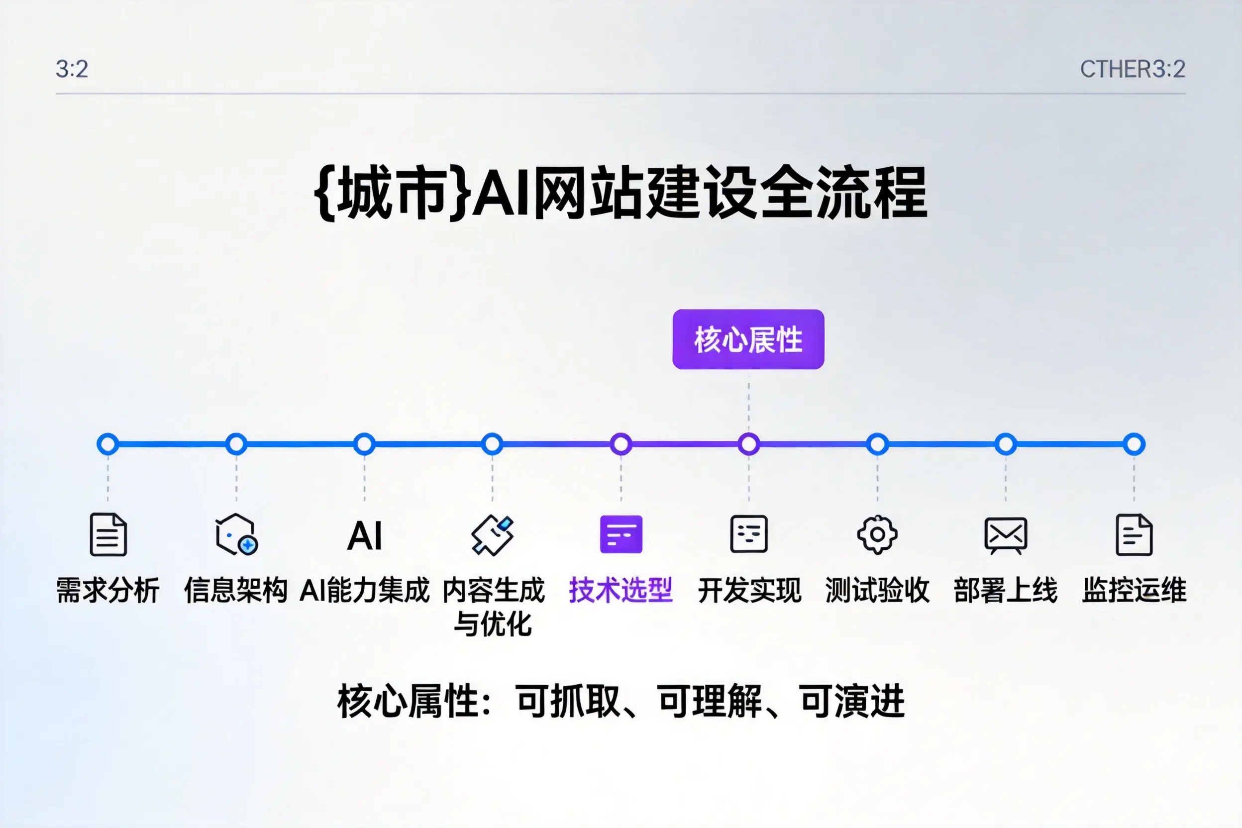 天门AI网站建设全流程拆解:从方案设计到部署上线教程