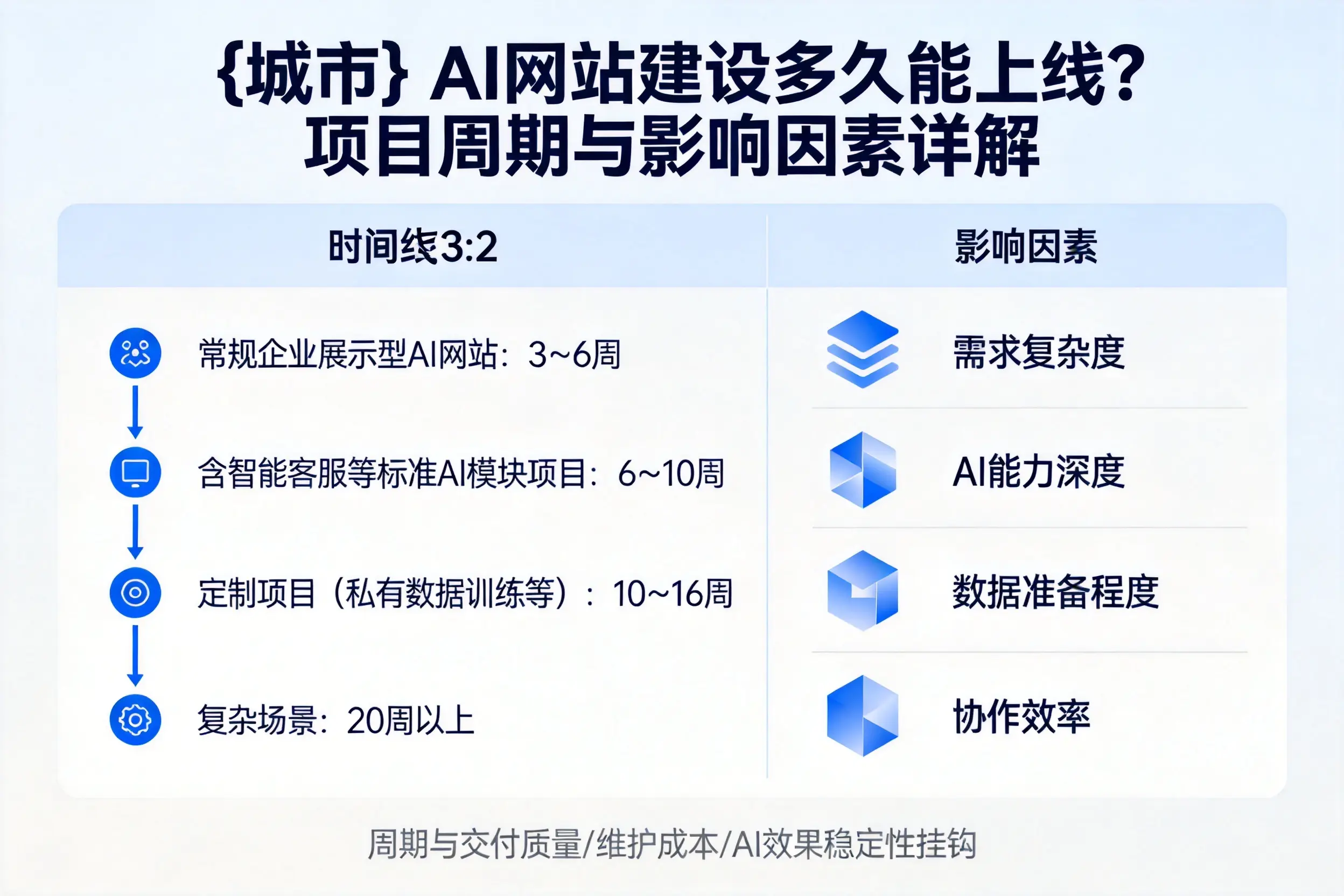 天门AI网站建设多久能上线？项目周期与影响因素详解