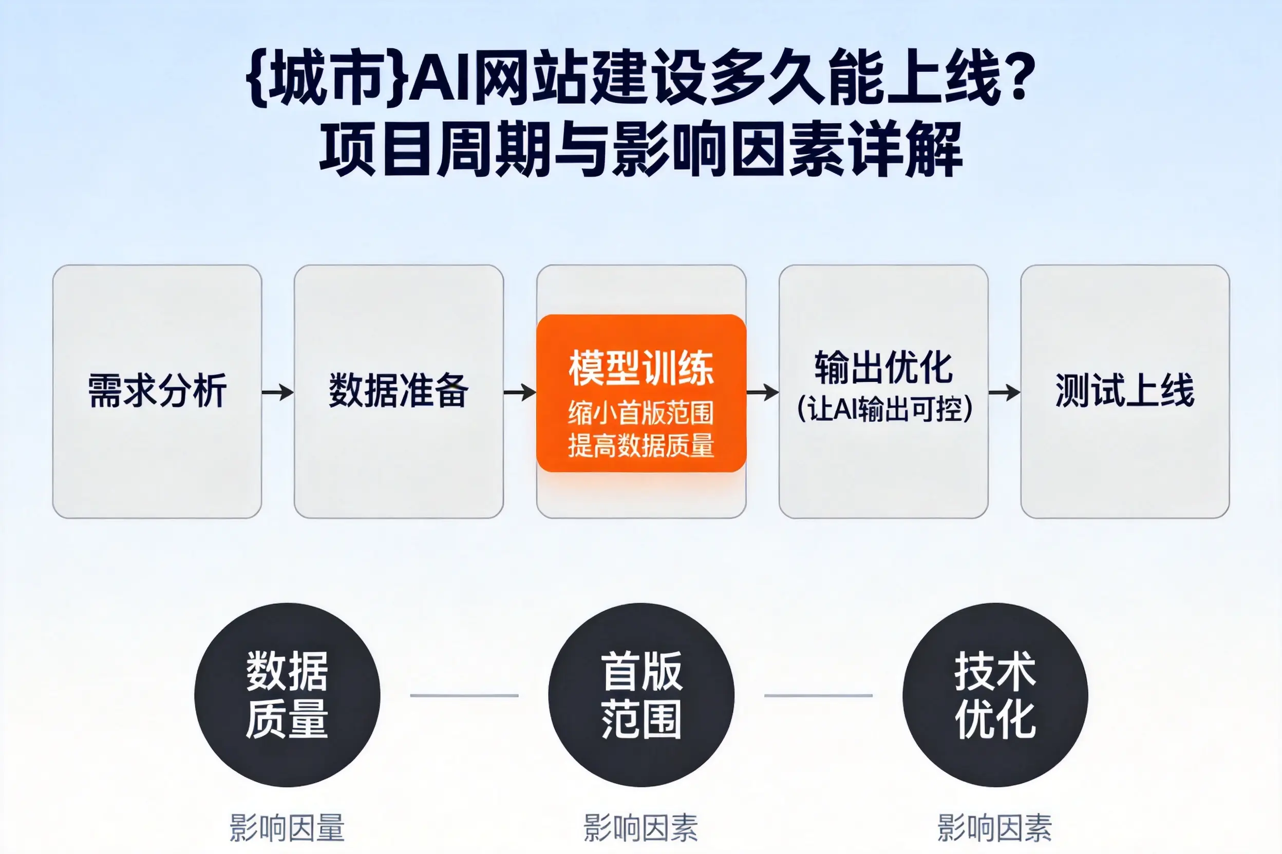 天门AI网站建设多久能上线?项目周期与影响因素详解