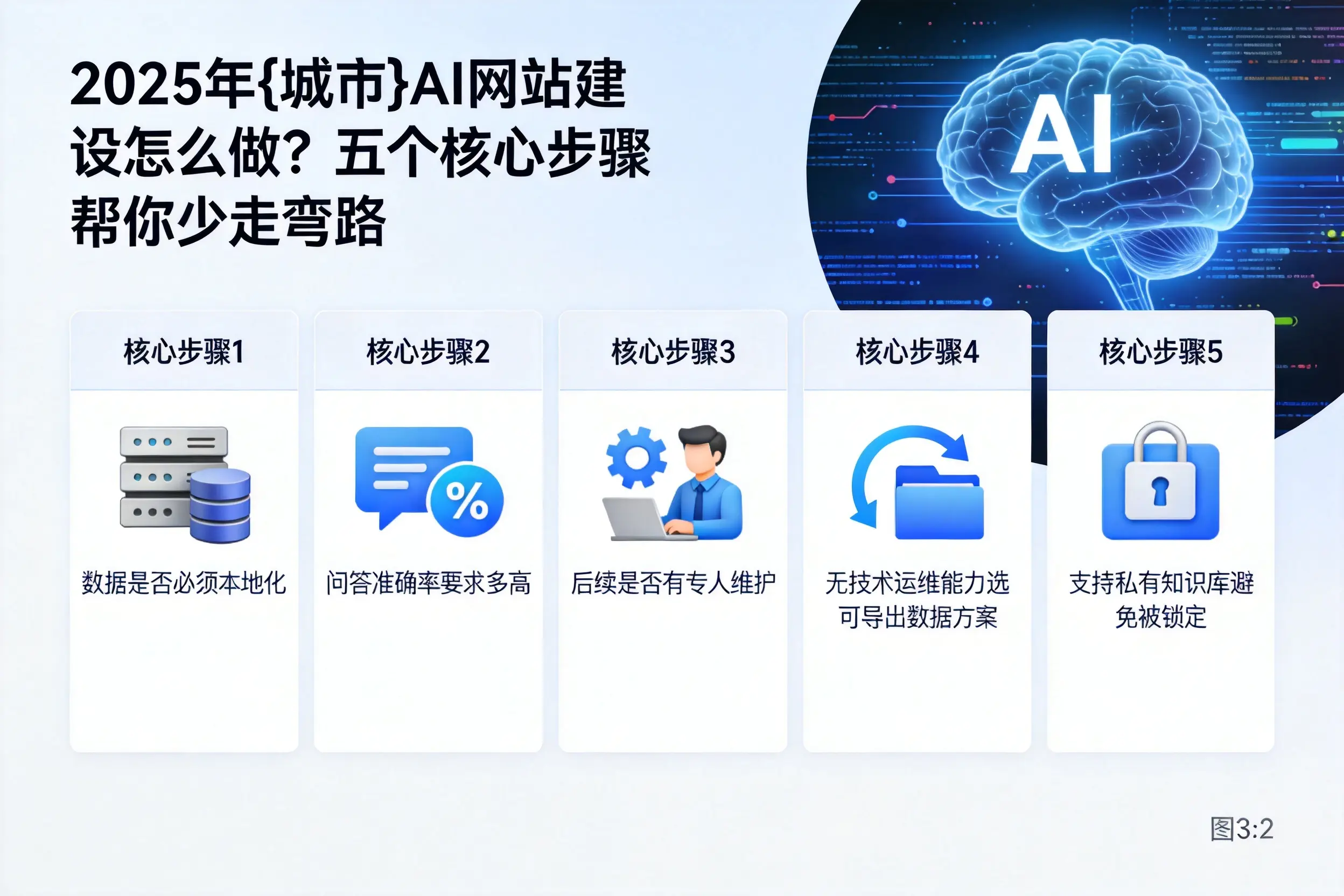 2025年天门AI网站建设怎么做？五个核心步骤帮你少走弯路