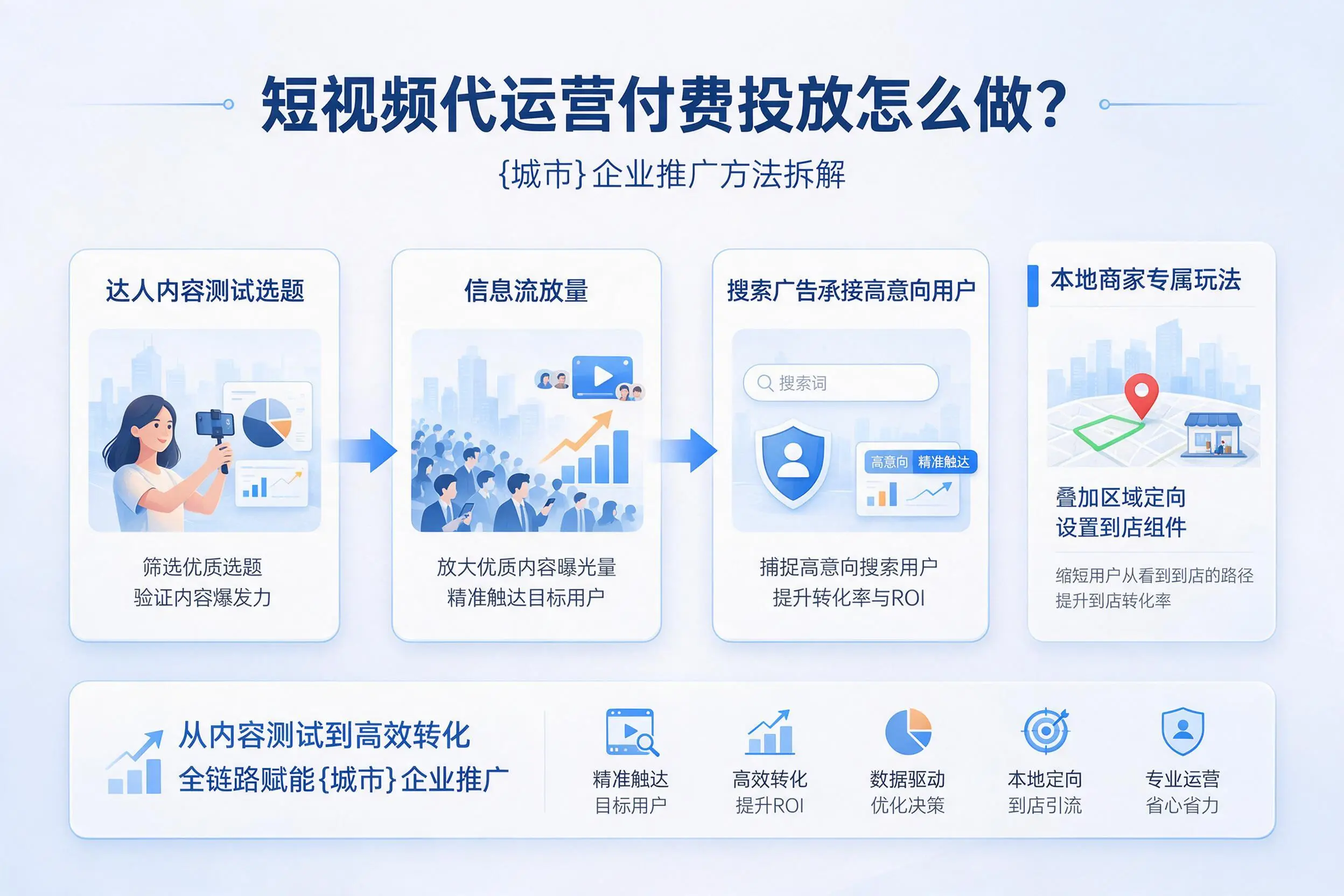 短视频代运营付费投放怎么做？天门企业推广方法拆解