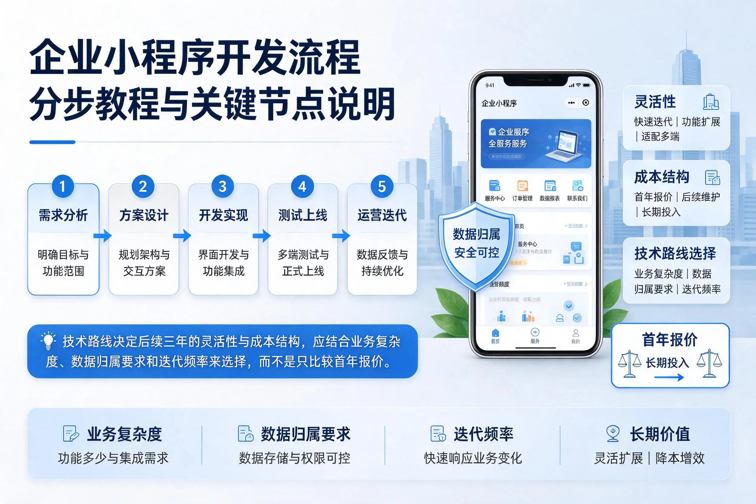 天门企业小程序开发流程分步教程与关键节点说明