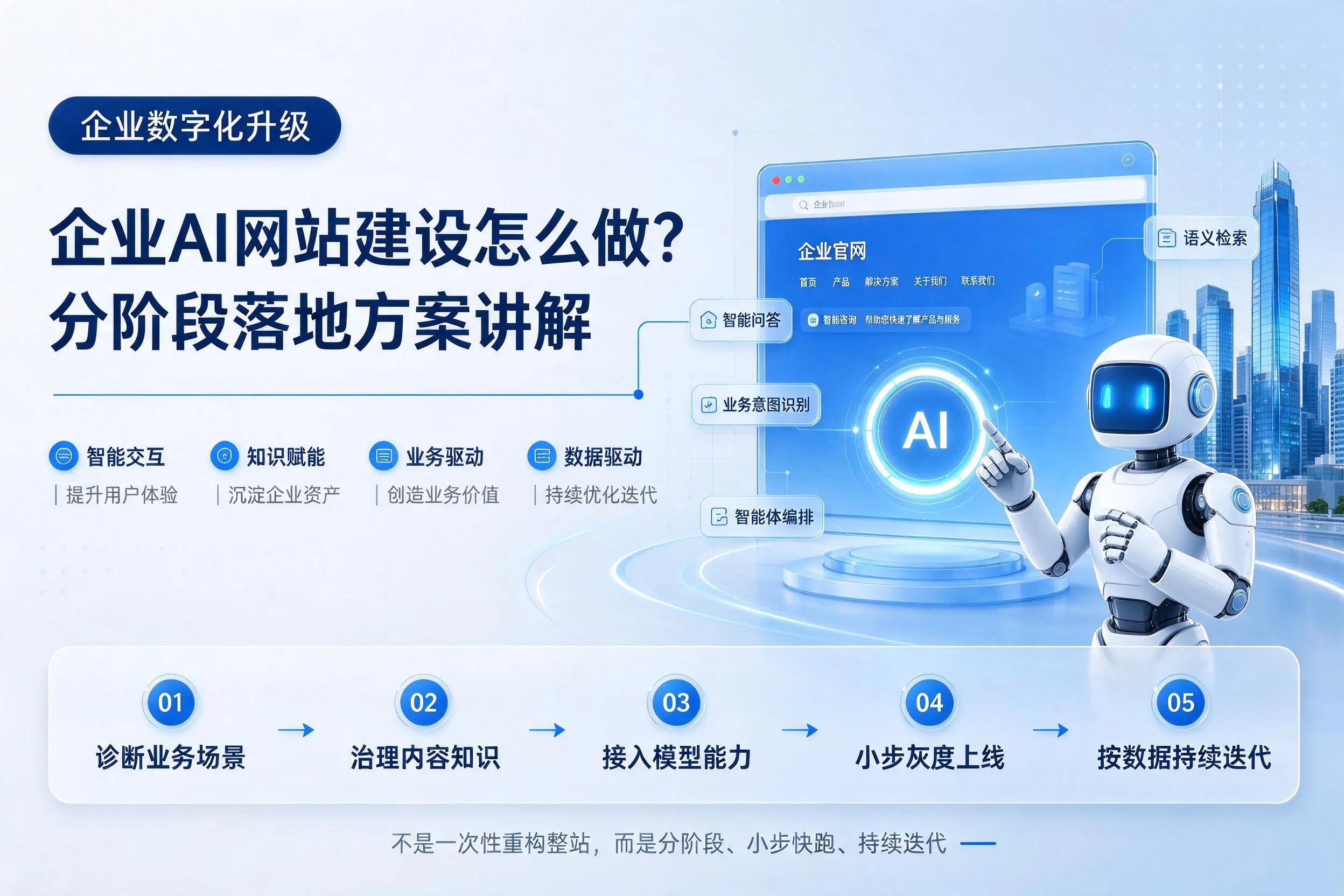 天门企业AI网站建设怎么做?分阶段落地方案讲解
