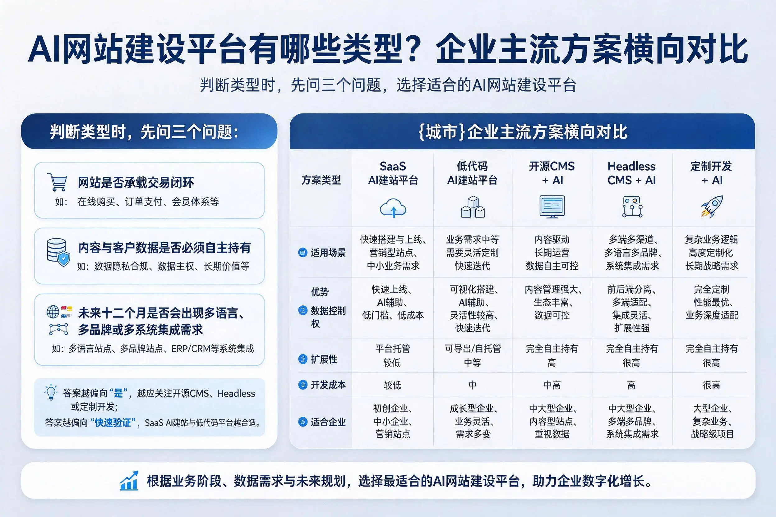 AI网站建设平台有哪些类型?天门企业主流方案横向对比