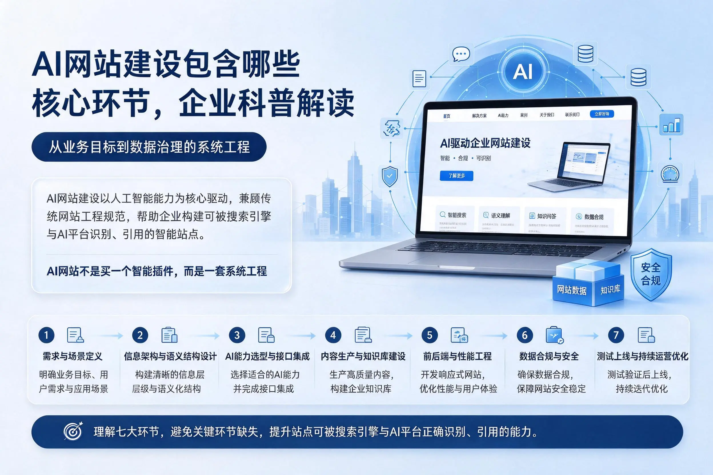 AI网站建设包含哪些核心环节，天门企业科普解读