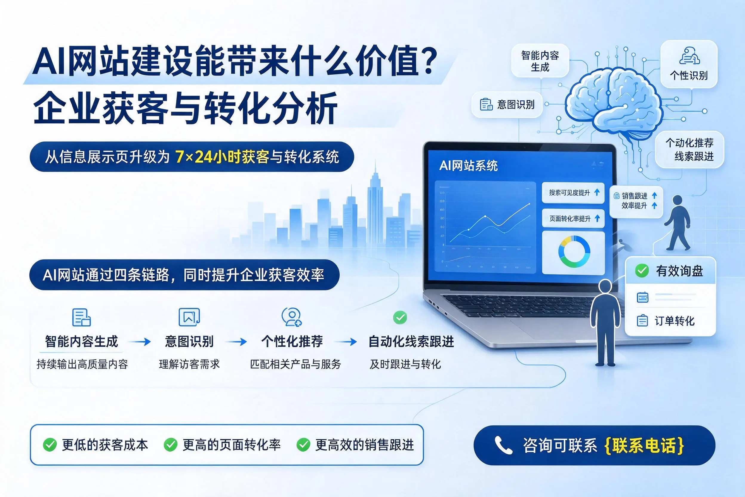 AI网站建设能带来什么价值?天门企业获客与转化分析