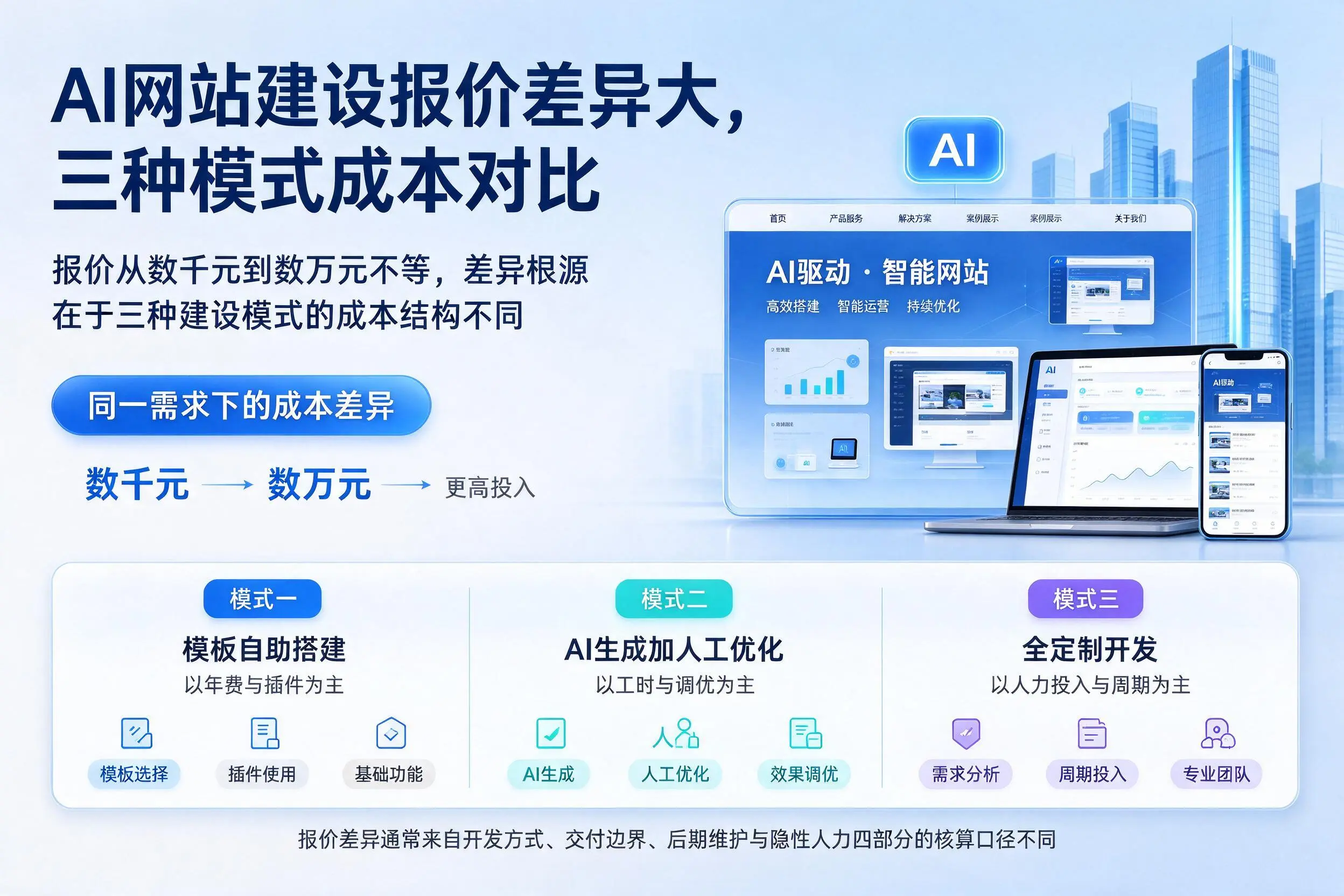 天门AI网站建设报价差异大,三种模式成本对比