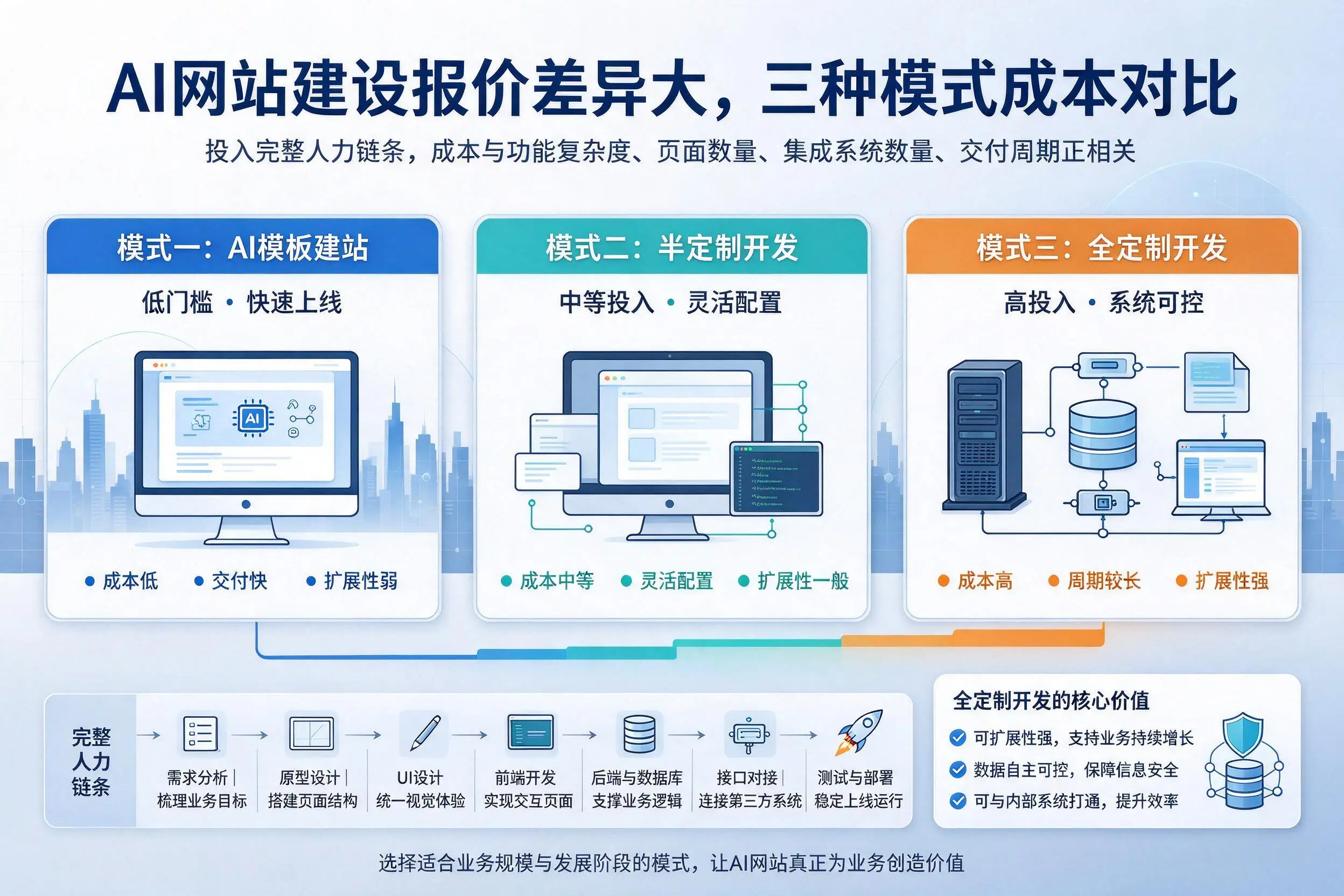天门AI网站建设报价差异大,三种模式成本对比
