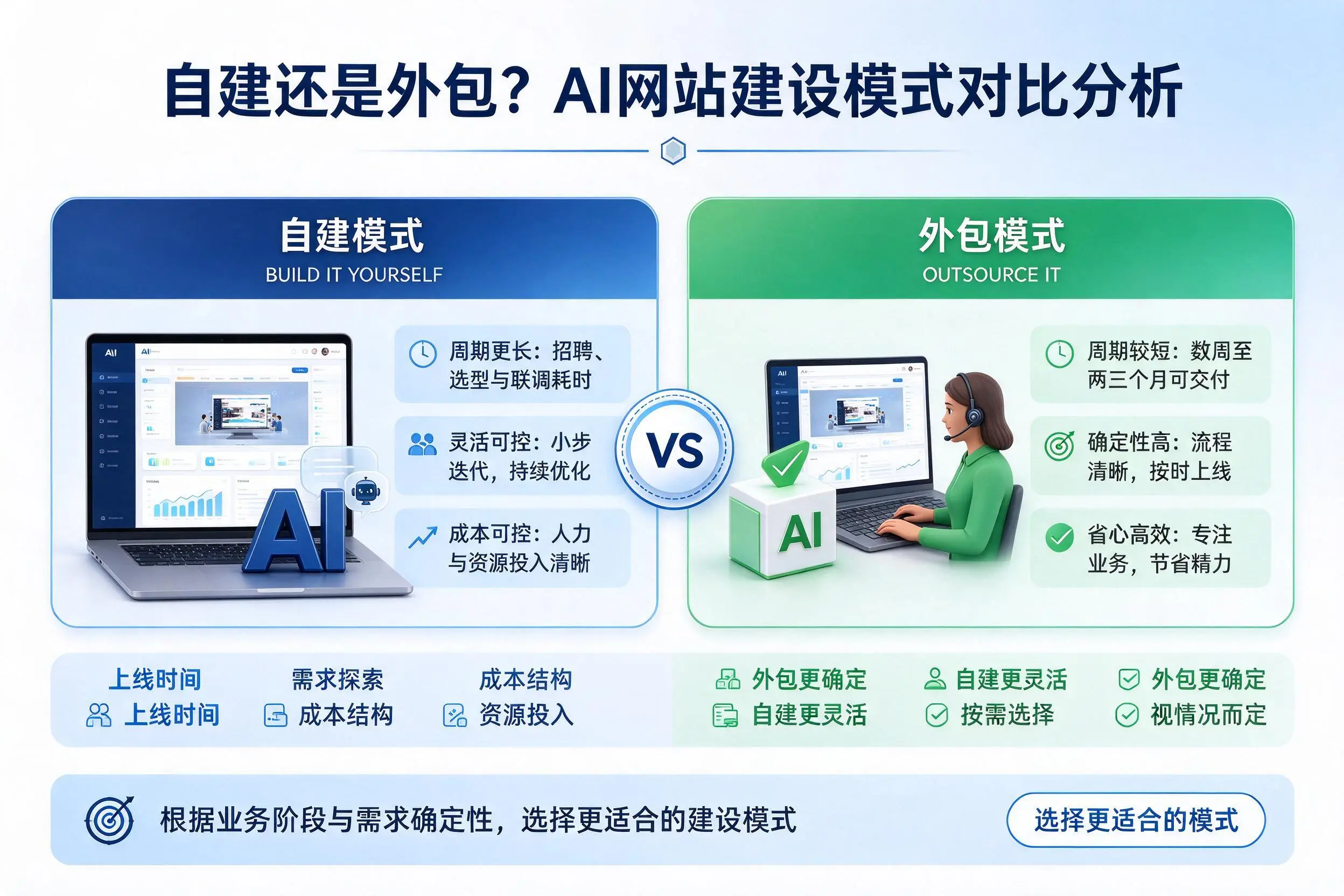 自建还是外包？天门AI网站建设模式对比分析