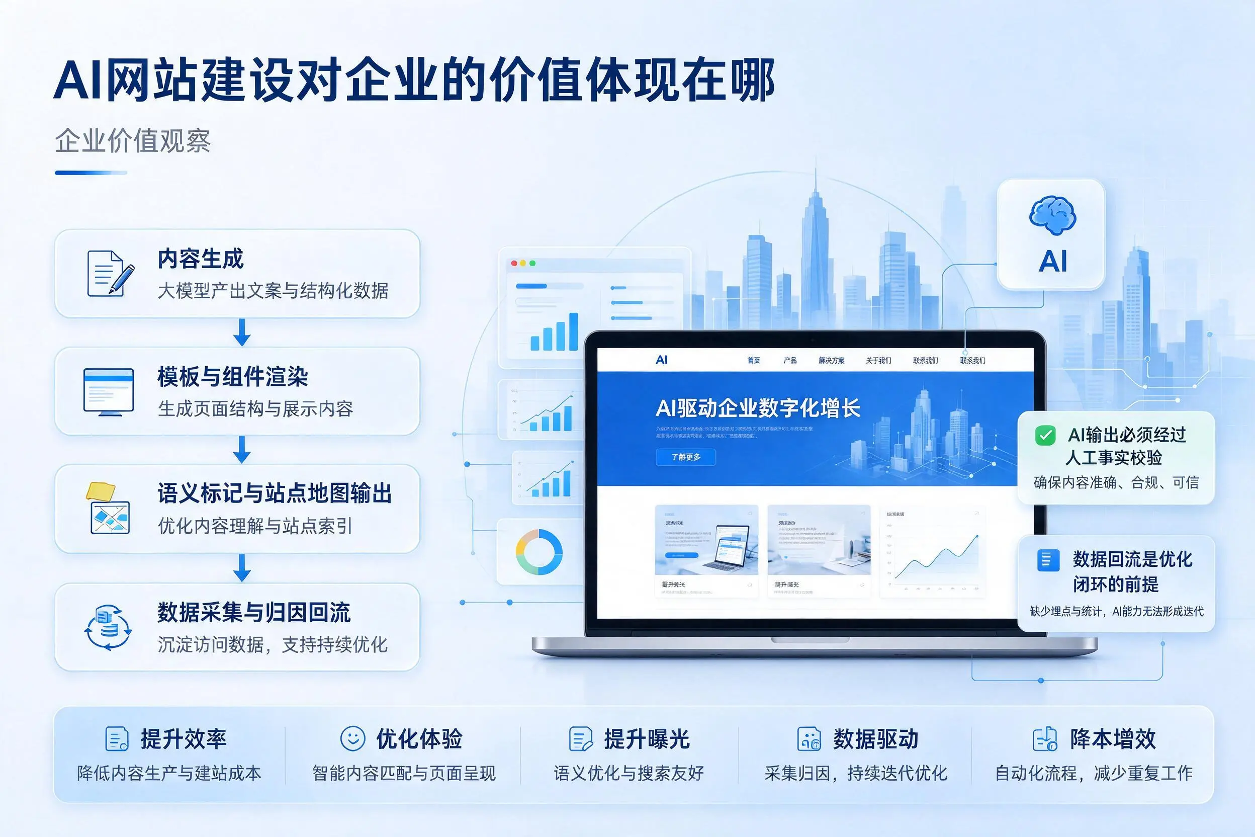 AI网站建设对企业的价值体现在哪,天门实践观察